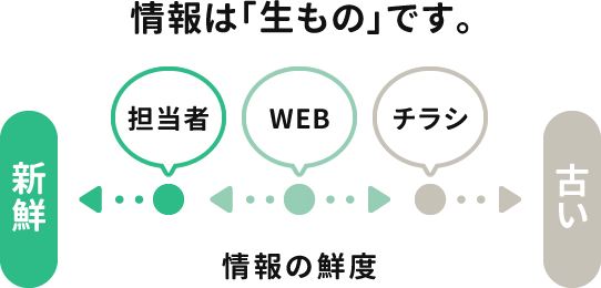 情報は「生もの」です。情報の鮮度の図